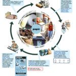 Schéma procesu recyklace papíru
